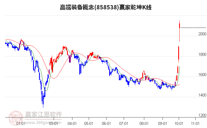 858538高端装备赢家乾坤K线工具