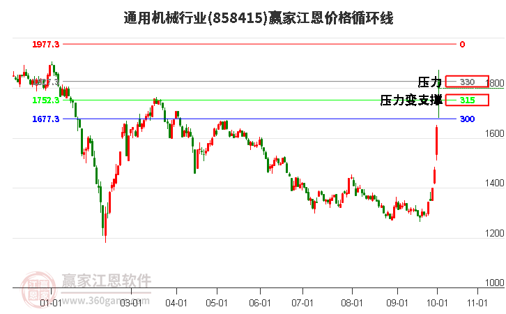 通用机械行业江恩价格循环线工具