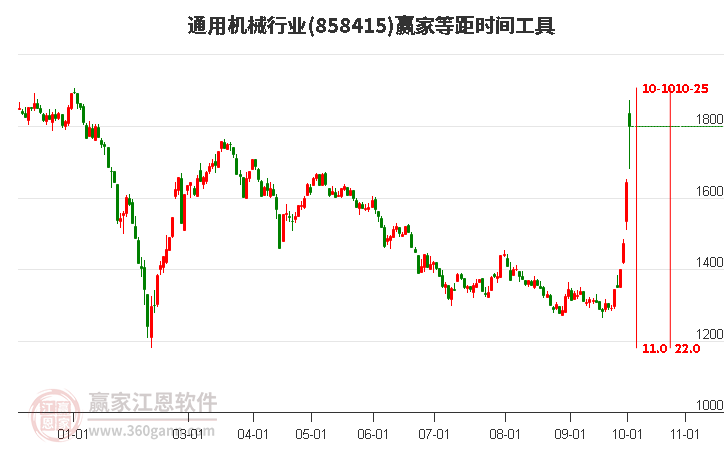 通用机械行业赢家等距时间周期线工具