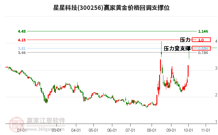 300256星星科技黄金价格回调支撑位工具