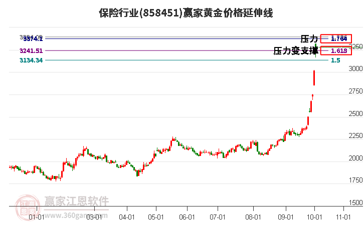 保险行业黄金价格延伸线工具