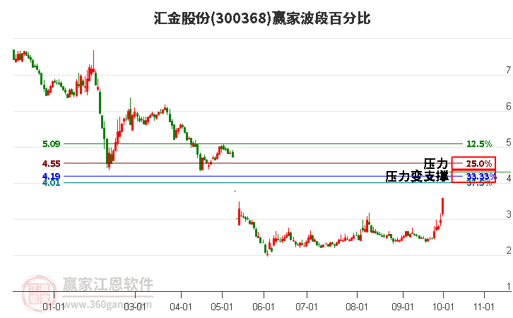 300368汇金股份波段百分比工具