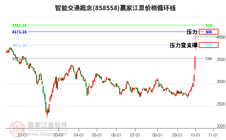 智能交通概念江恩价格循环线工具