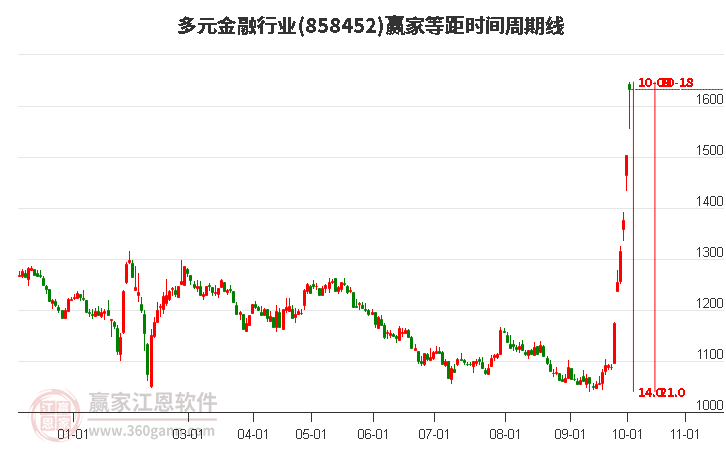 多元金融行业等距时间周期线工具