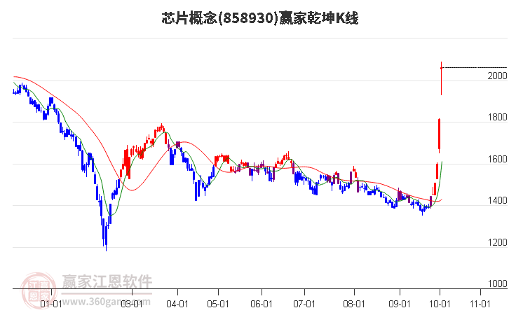 858930芯片赢家乾坤K线工具