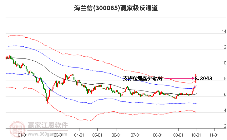 300065海兰信赢家极反通道工具