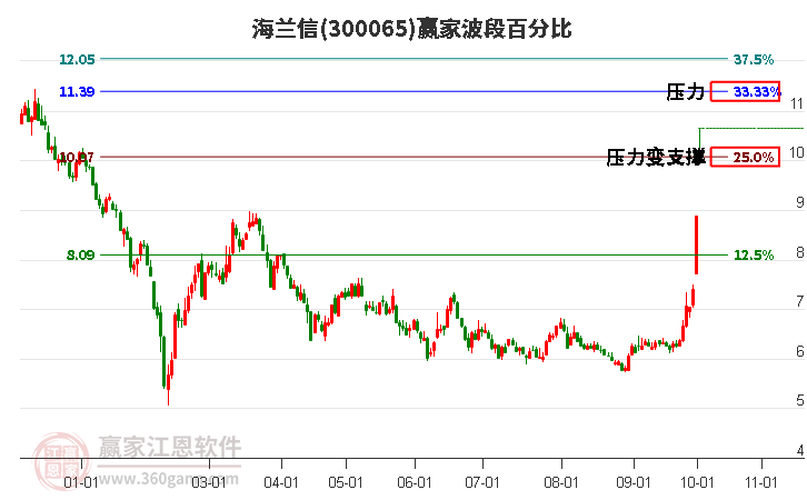 300065海兰信波段百分比工具