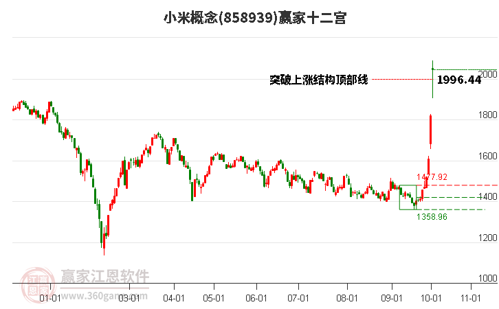 858939小米贏家十二宮工具 858939小米贏家十二宮工具