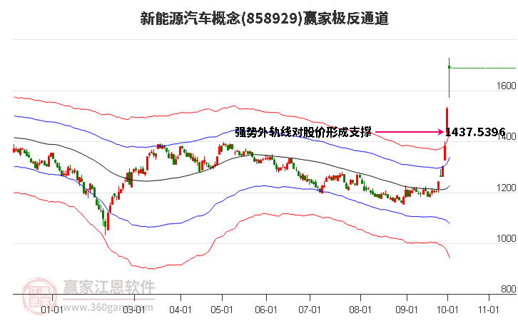 858929新能源汽车赢家极反通道工具