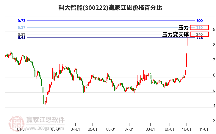 300222科大智能江恩价格百分比工具