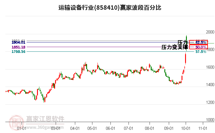 运输设备行业赢家波段百分比工具