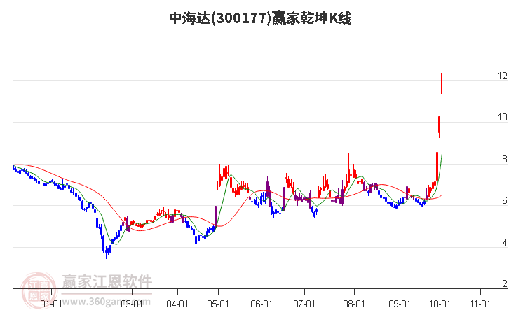 300177中海达赢家乾坤K线工具