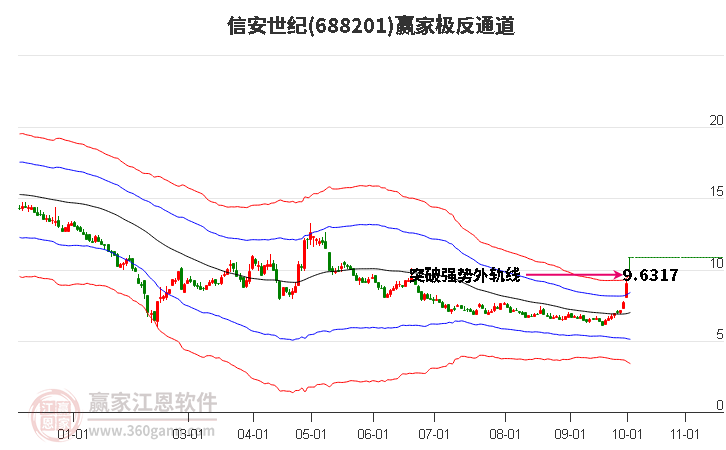 688201信安世纪赢家极反通道工具