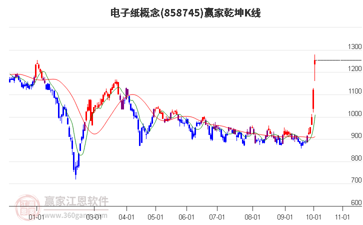 858745电子纸赢家乾坤K线工具