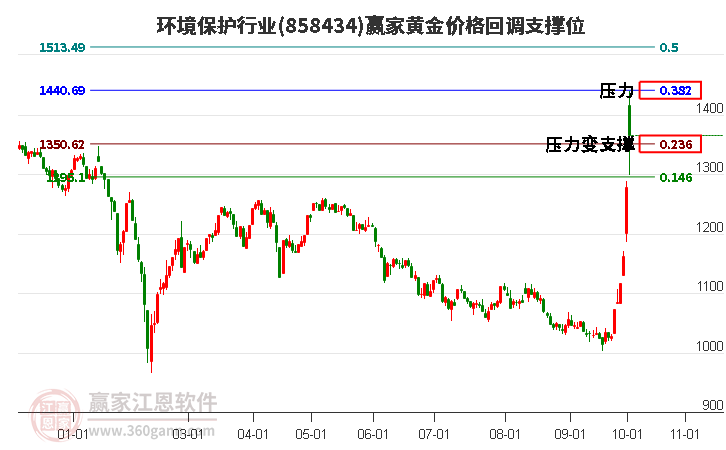 环境保护行业黄金价格回调支撑位工具