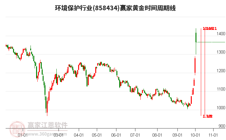 环境保护行业黄金时间周期线工具