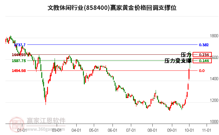 文教休闲行业黄金价格回调支撑位工具