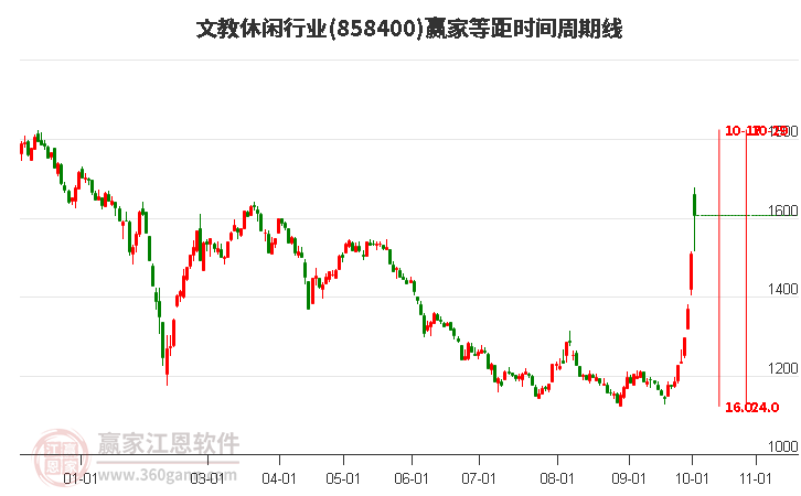 文教休闲行业等距时间周期线工具