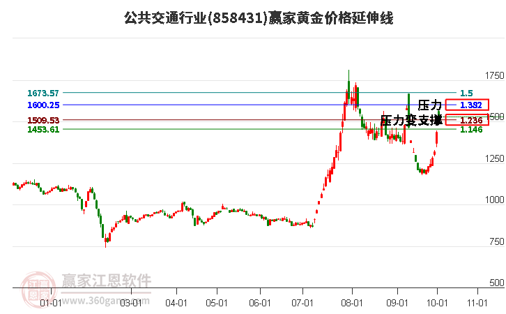 公共交通行业黄金价格延伸线工具