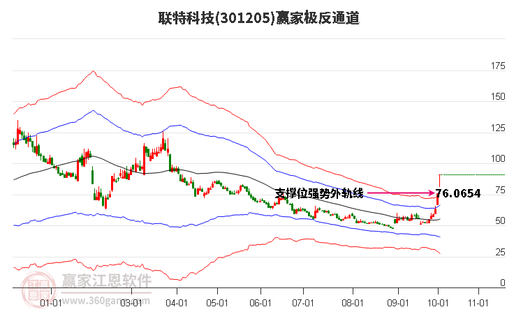 301205联特科技赢家极反通道工具