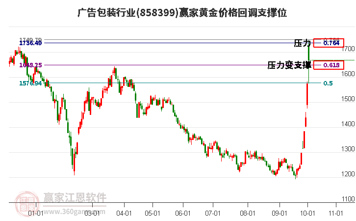 广告包装行业黄金价格回调支撑位工具