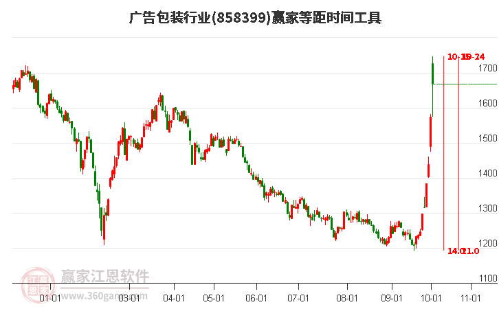 广告包装行业等距时间周期线工具