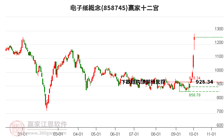 858745电子纸赢家十二宫工具