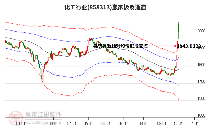 858313化工赢家极反通道工具