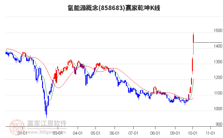 858683氢能源赢家乾坤K线工具