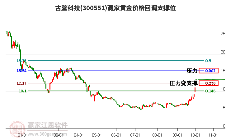 300551古鳌科技黄金价格回调支撑位工具