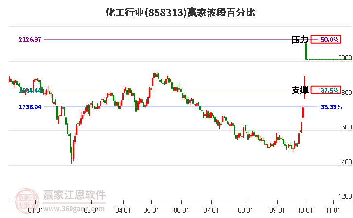 化工行业赢家波段百分比工具