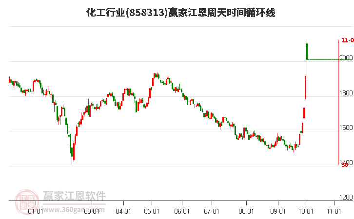 化工行业江恩周天时间循环线工具