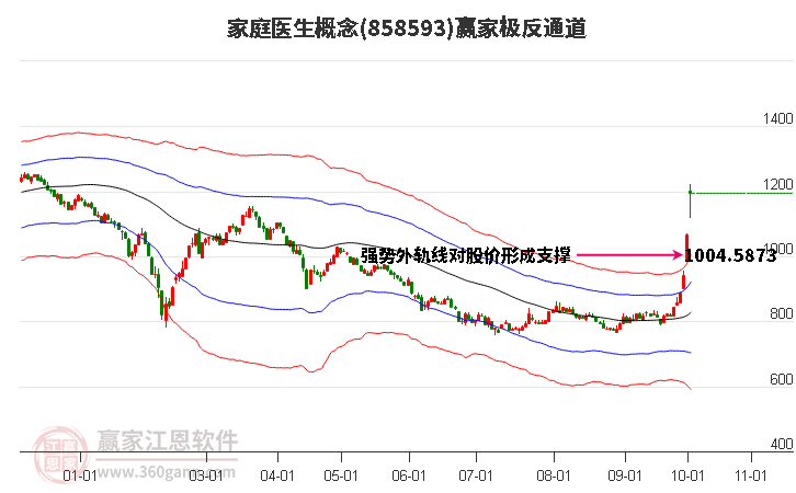 858593家庭医生赢家极反通道工具