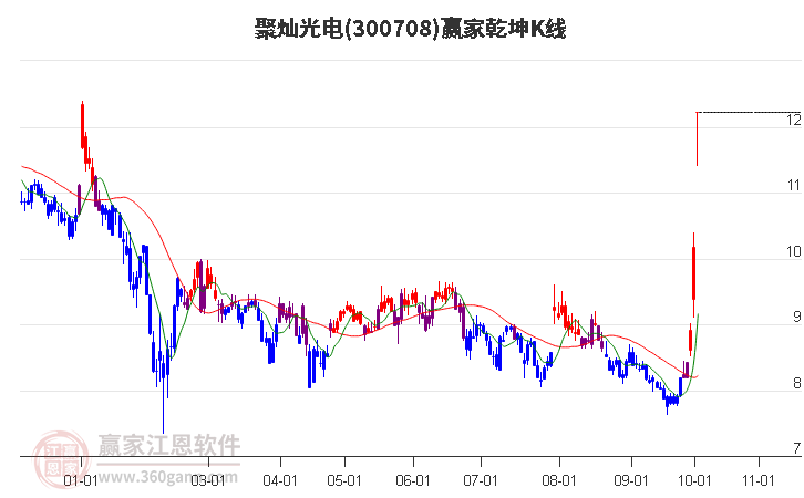 300708聚灿光电赢家乾坤K线工具