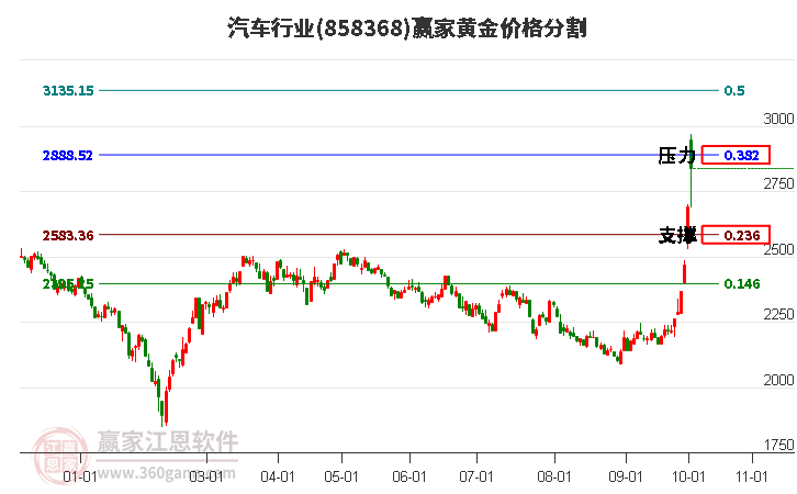 汽车行业黄金价格分割工具