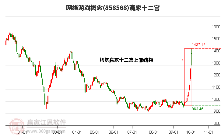 858568网络游戏赢家十二宫工具