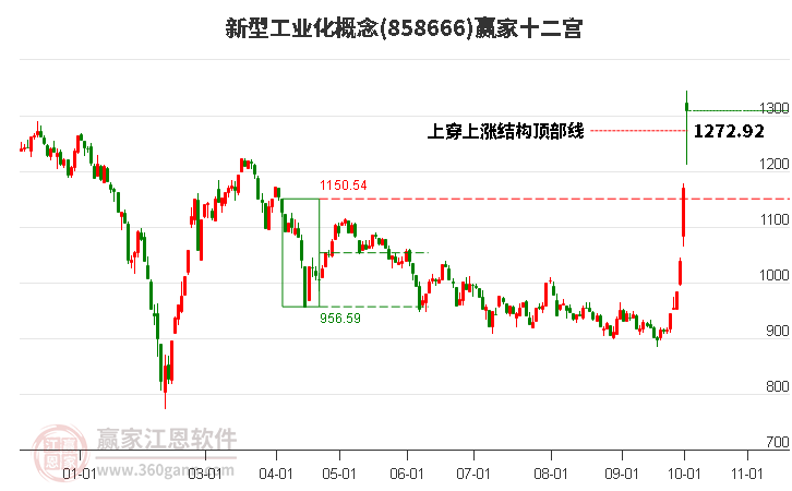 858666新型工业化赢家十二宫工具