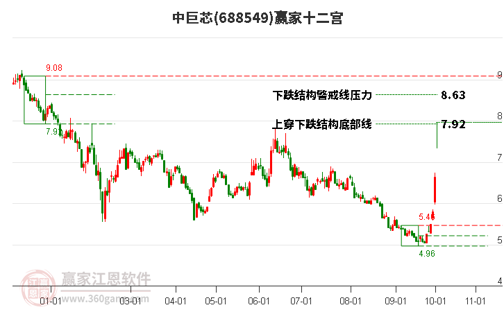 688549中巨芯赢家十二宫工具