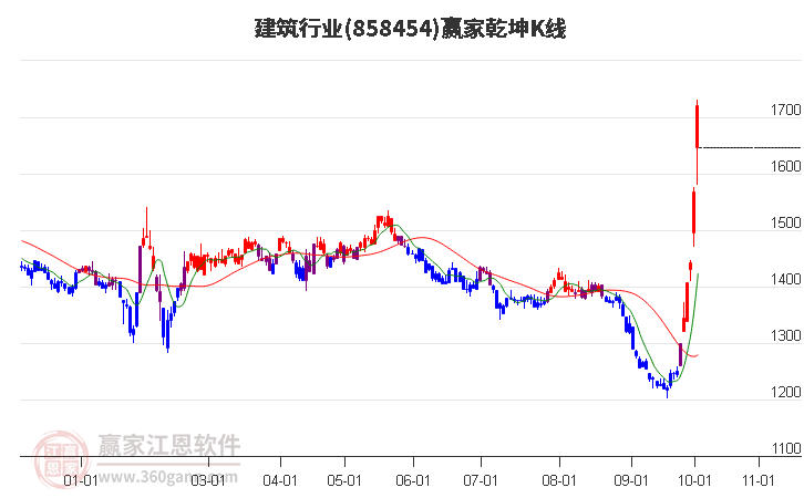 858454建筑赢家乾坤K线工具