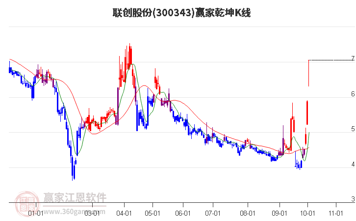 300343联创股份赢家乾坤K线工具