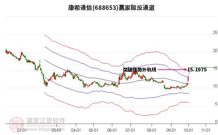 688653康希通信赢家极反通道工具