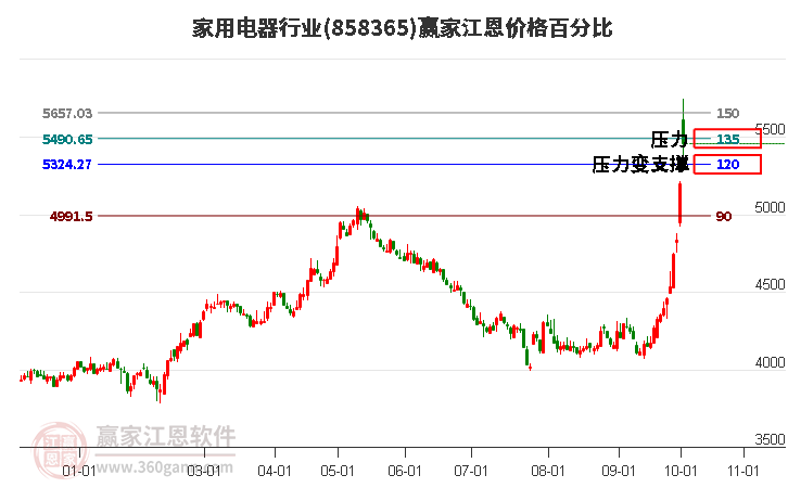 家用电器行业江恩价格百分比工具