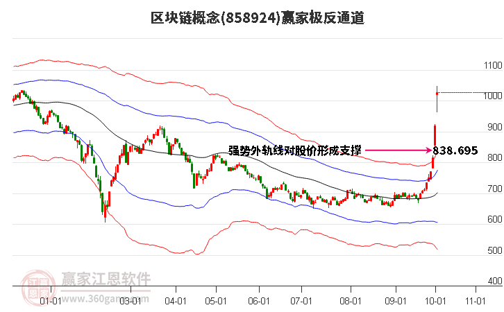 858924区块链赢家极反通道工具