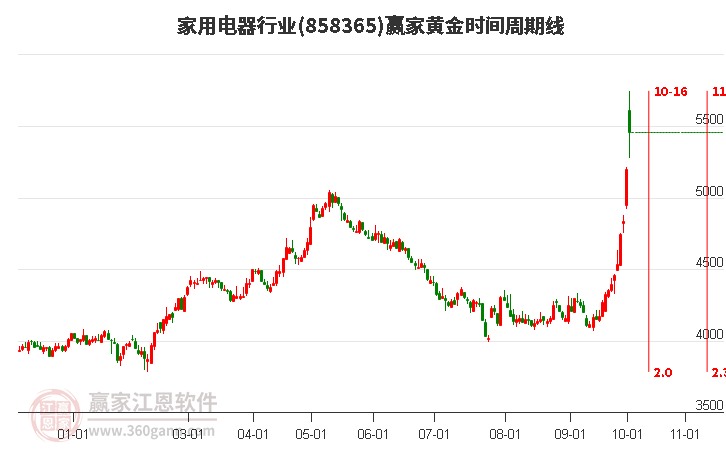 家用电器行业黄金时间周期线工具