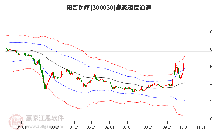 300030阳普医疗赢家极反通道工具