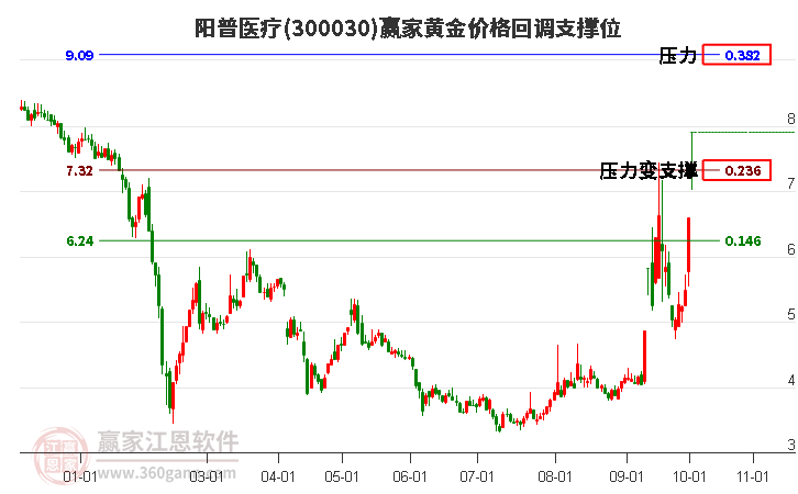 300030阳普医疗黄金价格回调支撑位工具