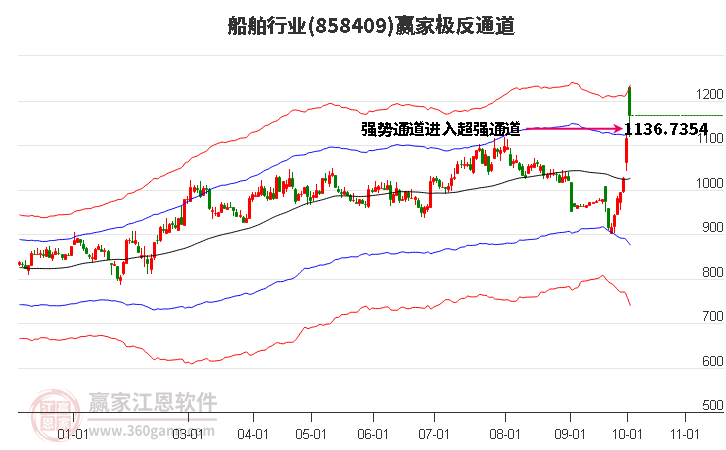 858409船舶赢家极反通道工具