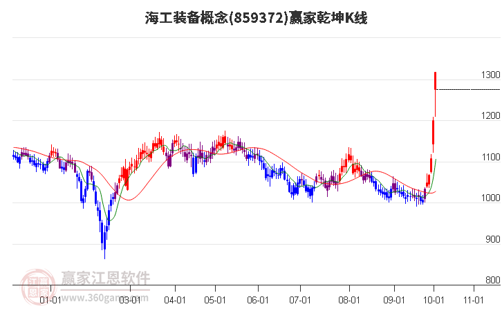 859372海工装备赢家乾坤K线工具