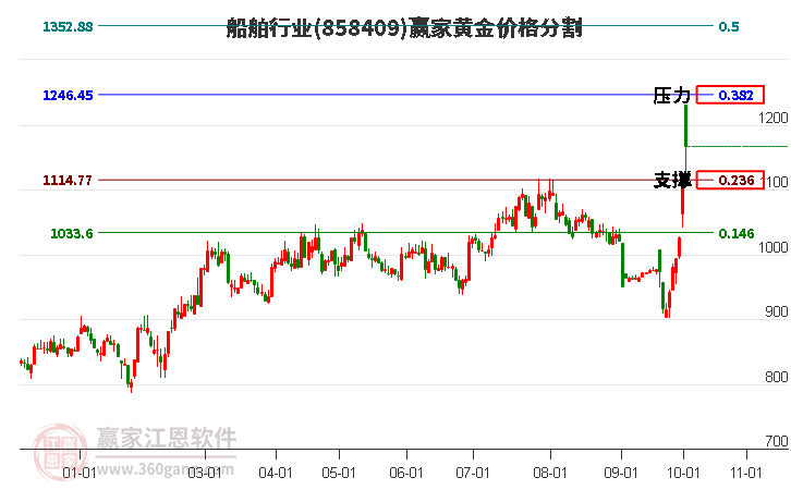 船舶行业黄金价格分割工具