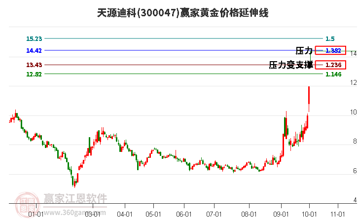 300047天源迪科黄金价格延伸线工具